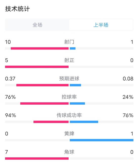 拜仁VS本菲卡半场数据：射门10-1，射正5-0，控球率76%-24%